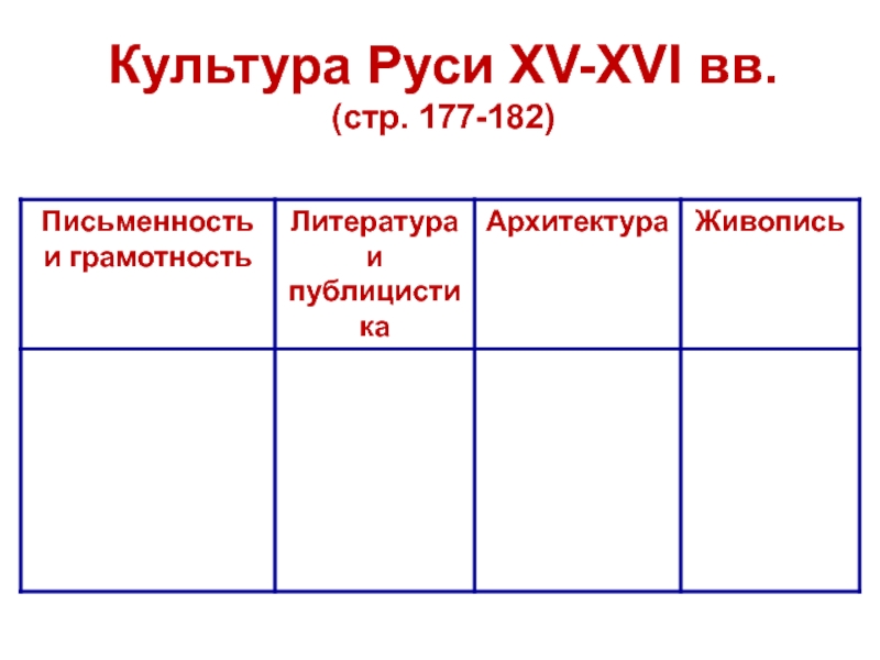 Таблица архитектура живопись. XV—XVI какой.