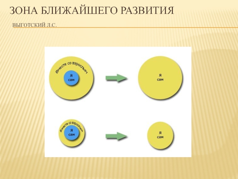 Зона актуального развития. Зона ближайшего развития Выготский схема. Выготский зона ближайшего развития ребенка. Зоны актуального и ближайшего развития л.с Выготский. Теория зоны ближайшего развития Выготский.