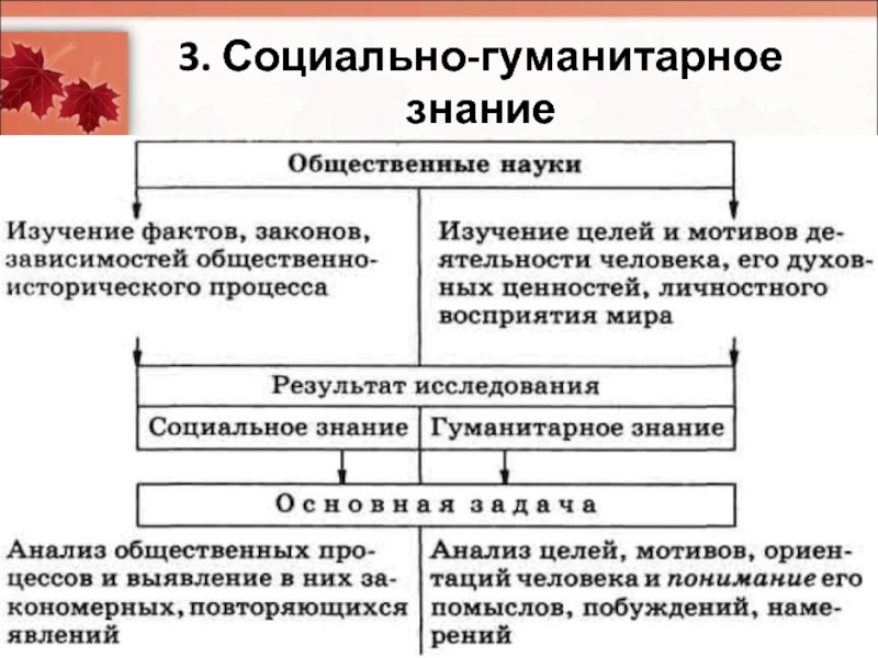 Науки социального познания. Специфика социально-гуманитарного познания. Социальные науки и гуманитарное знание таблица. Социально-Гуманитарные знания. Социальноеи гуианитарное знние.