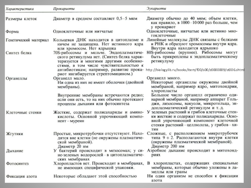 http://biologylib.ru/books/item/f00/s00/z0000009/st006.shtml