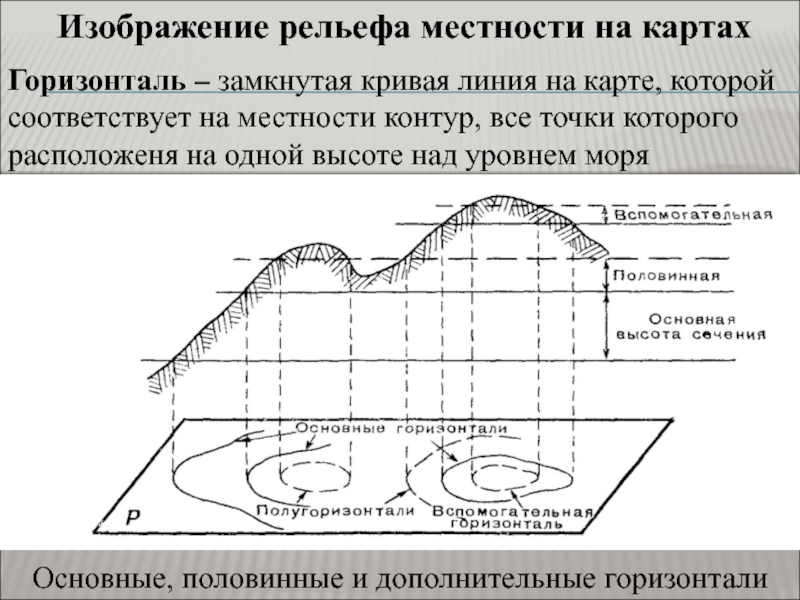 Что означают замкнутые в пределах карты или плана горизонтали