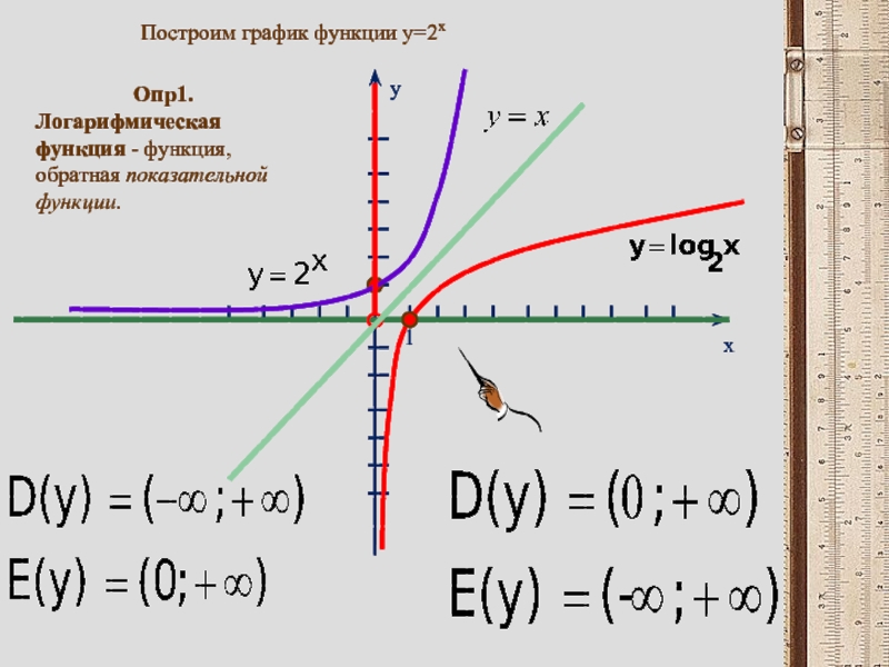 Обратная функция y. График логарифмической функции. Построить график функции y логарифм. Логарифм показательной функции. Построить график функции логарифма.