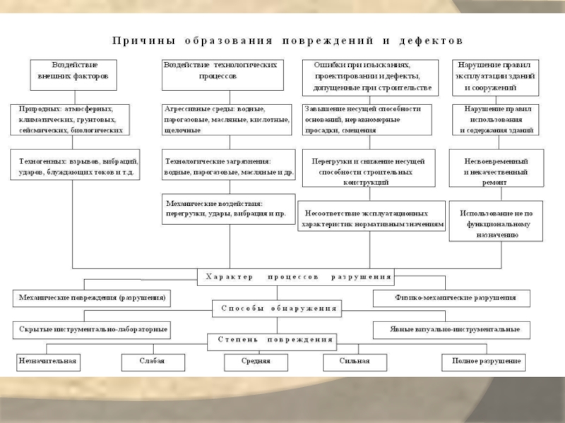 Дефект эксплуатации. Классификация повреждений и дефектов зданий и сооружений. Классификация и характеристика дефектов строительных конструкций. Причины разрушения конструкций зданий:. Причины повреждений зданий и сооружений.