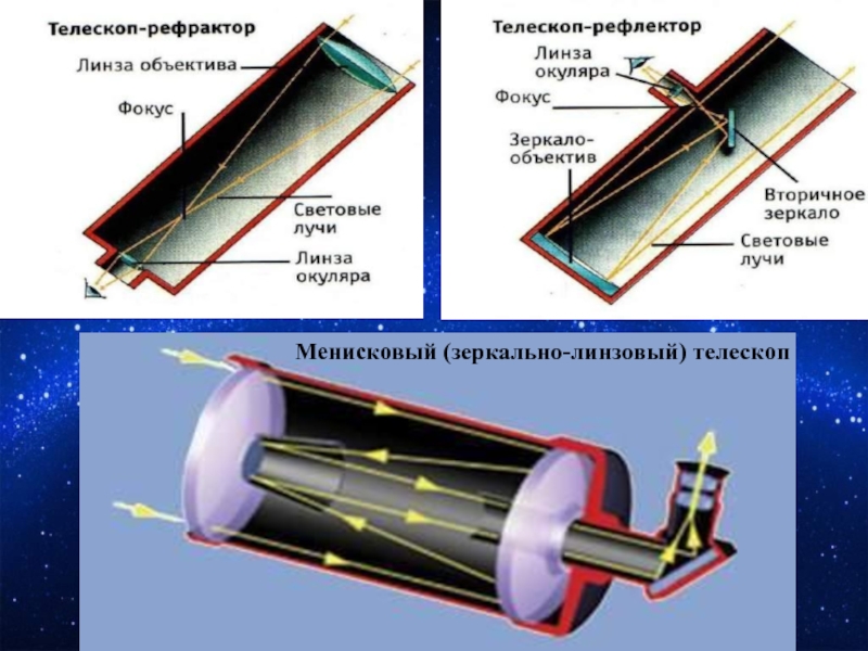 Зеркально линзовые телескопы. Рефрактор рефлектор катадиоптрик. Зеркально-линзовый (менисковый) телескоп. Рефрактор рефлектор менисковый телескоп. Телескоп рефрактор линзовый схема.