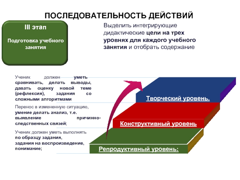 Выделите действие. Этапы подготовки к интегрированному уроку. Последовательность этапов подготовки интегрированного занятия. Интегрирующие дидактические цели. Интегрированная последовательность.