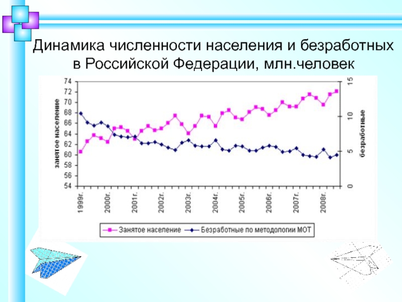 Численность занятого населения. Динамика численности безработных в России. Динамика численности населения Российской Федерации. Численность населения Росси безрботных. График динамики численности населения Российской Федерации.