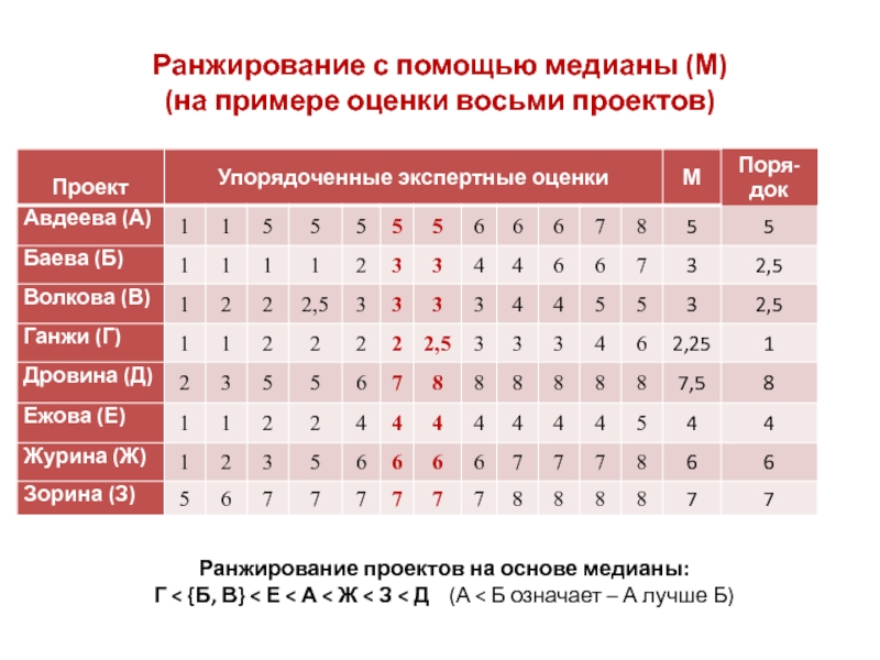 Модели ранжирования проектов