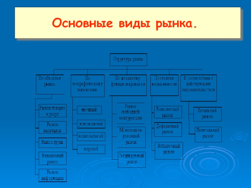 Виды рынков в россии