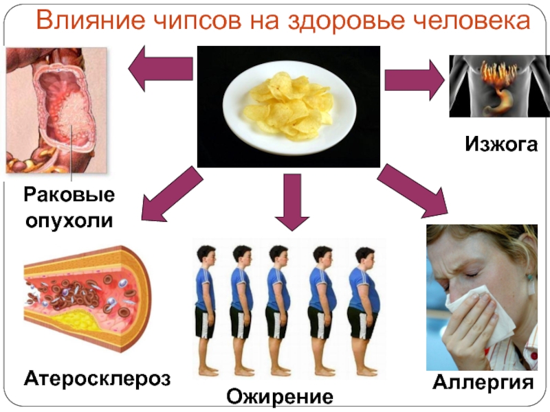 Чипсы влияние. Влияние чипсов на организм человека. Влияние чипсов на человека. Вредное влияние чипсов на организм человека. Чипсы и ожирение.