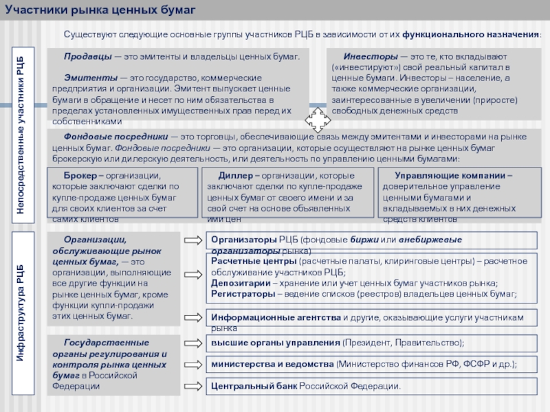 Группы участников рынка ценных бумаг. СРО на рынке ценных бумаг. Государственные органы регулирования и контроля рынка ценных бумаг. ФОИВ по регулированию рынка ценных бумаг.