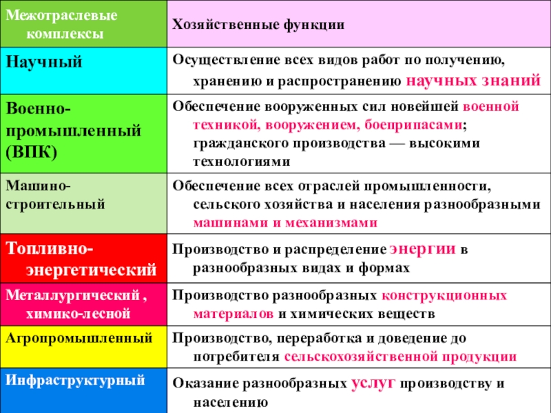 Межотраслевые комплексы схема