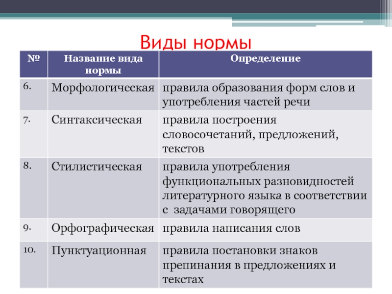 Назовите виды норм. Таблица языковых норм. Нормы литературного языка таблица. Виды норм. Типы языковых норм таблица.