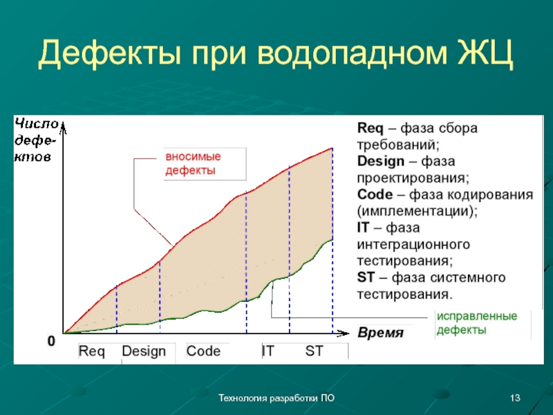 Жизненный цикл ошибок. ЖЦ дефекта. Этапов жизненного цикла дефектов. ЖЦ разработки по. Ошибки на этапах ЖЦ.