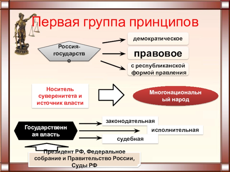 Смысл государства с республиканской формой правления. Виды государства правовое демократическое. Россия демократическое правовое государство. РФ государство с республиканской формой правления. Принципы демократического государства РФ.