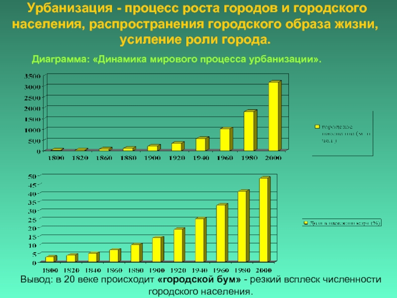 Урбанизация проект исследовательский