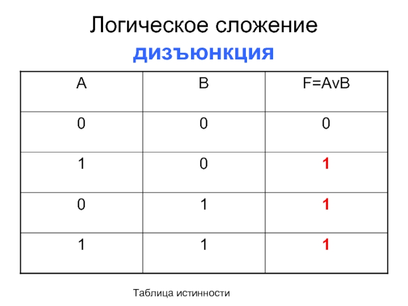 Таблица истинности дизъюнкции