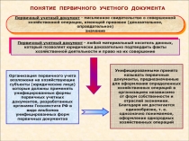 ПОНЯТИЕ ПЕРВИЧНОГО УЧЕТНОГО ДОКУМЕНТА
Первичный учетный документ - письменное