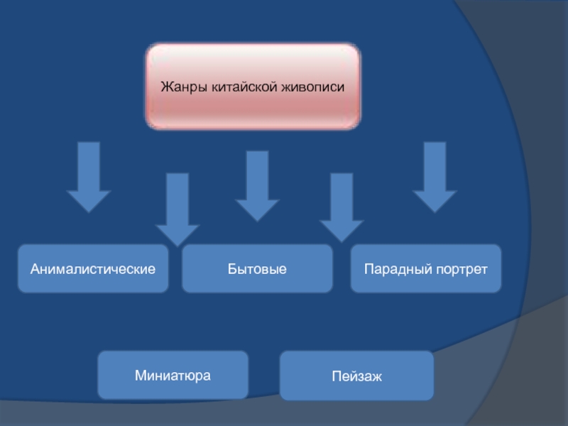 Китай содержание. Кластер на тему древний Китай. Кластер по истории древней Китая. Кластер по истории 5 класс древний Китай. Кластер по древнему Китаю 5 класс.