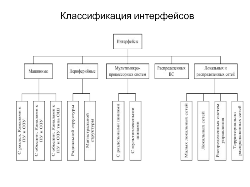 Классификация устройств