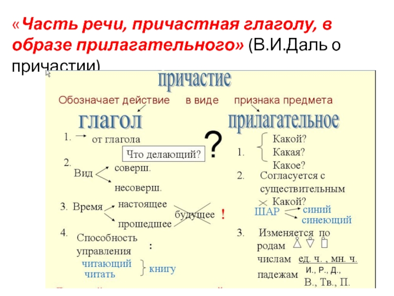 Причастие как речи. Причастие как часть речи таблица. Причастие как часть речи 7 класс. Причастие как часть речи схема. Часть речи причастная глаголу.