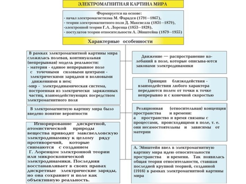 Основные картины мира