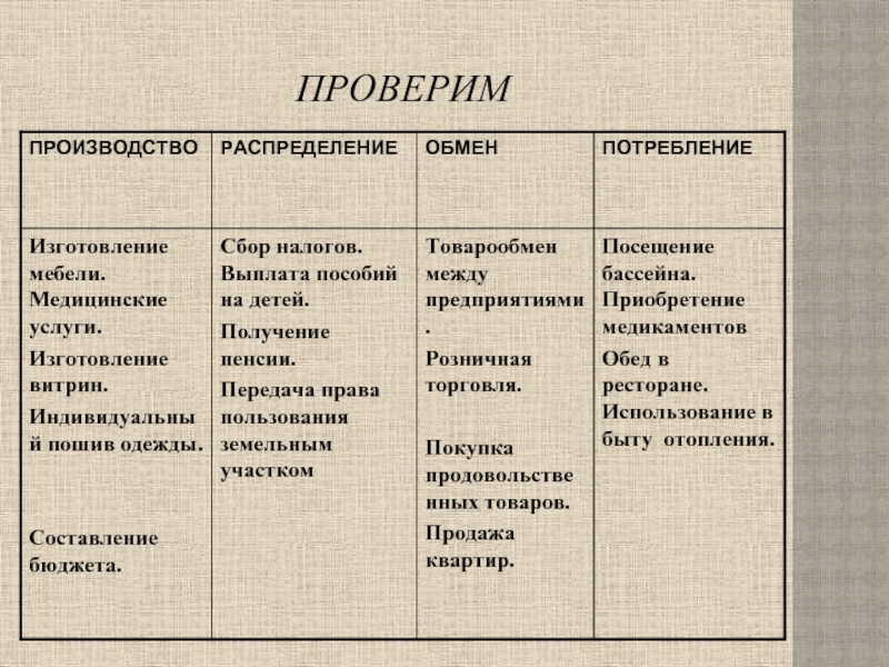 Обмен распределение потребление. Распределение обмен потребление. Производство распределение обмен. Таблица производство распределение обмен потребление. Производство обмен потребление.