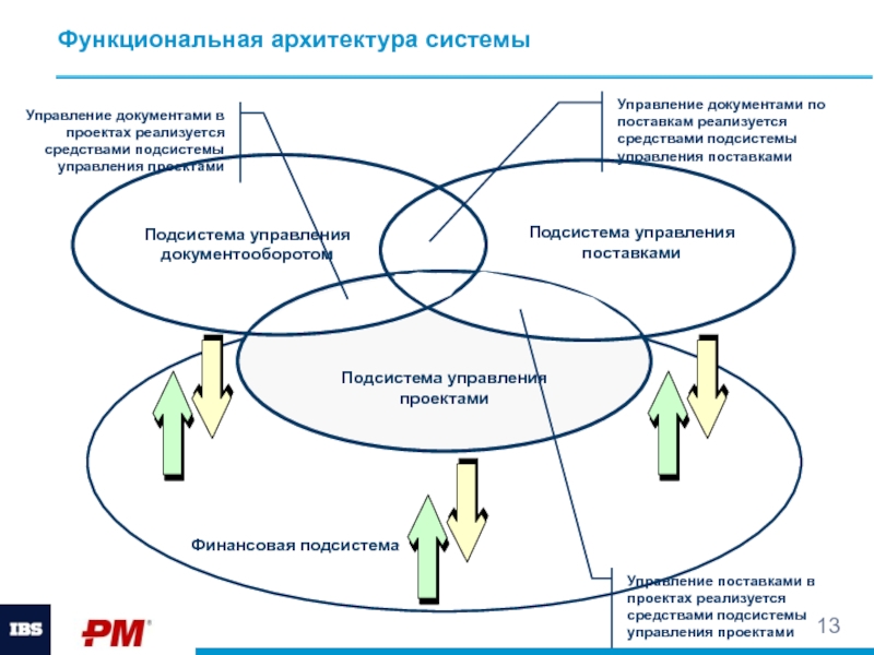 Управление подсистемами проекта