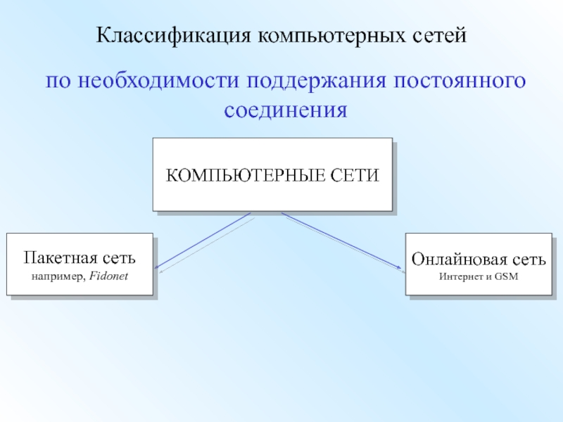 Классификация компьютерных сетей презентация