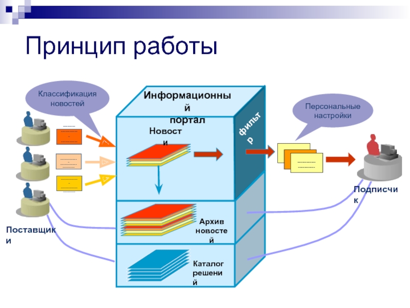 Принцип работы 5. Принцип работы классификатора. Принцип работы порталов. Принцип работы сайта. Принцип работы.