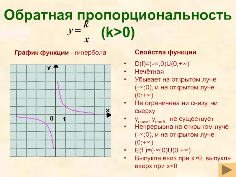 Характеристика 9 класса. Свойства функции обратной пропорциональности. Обратная пропорциональность функция ее свойства. Функция Графика гиперболы. Обратная пропорциональность и ее график и свойства.