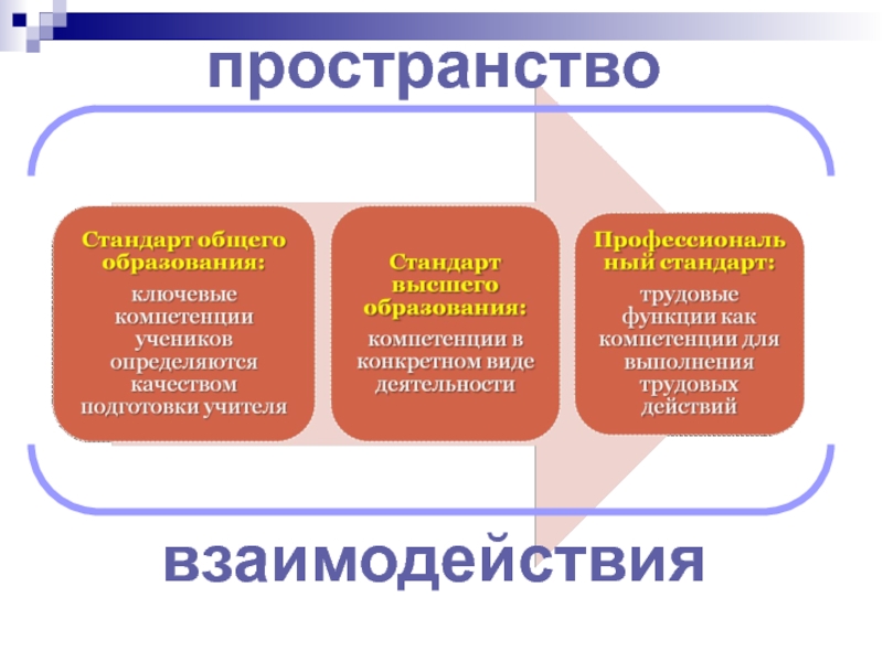 Виды результатов образования. Лестница образовательных результатов. Взаимодействие пространства и времени. Образовательные Результаты проекта. Что входит в лестницу образовательных результатов.