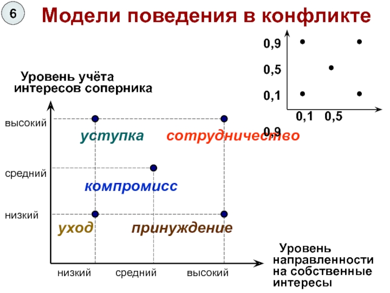 Модели поведения в конфликте презентация