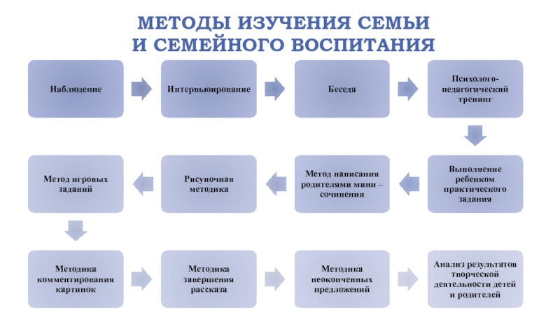 План изучения опыта семейного воспитания