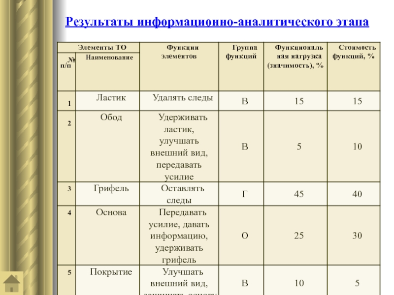 Информационный результат. Функционально стоимостной анализ часов таблица.