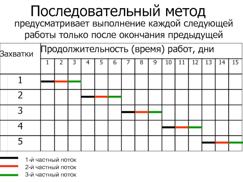 Метод уменьшения общей длительности проекта путем параллельного выполнения задач которые в обычной