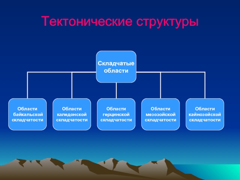 Рельеф тектоническая основа презентация 8 класс полярная звезда