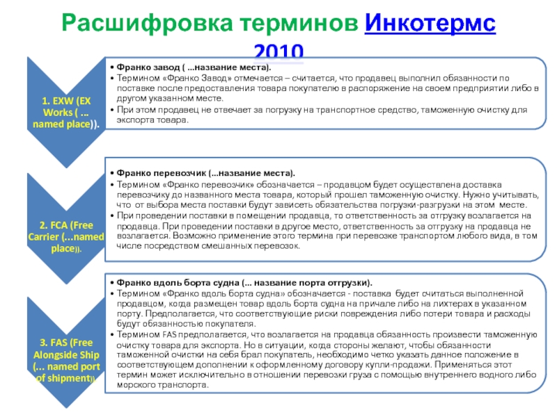 Условия продажи сша. Договор поставки товара по Инкотермс. Инкотермс расшифровка терминов. Термины Инкотермс 2010. Условия поставки расшифровка.