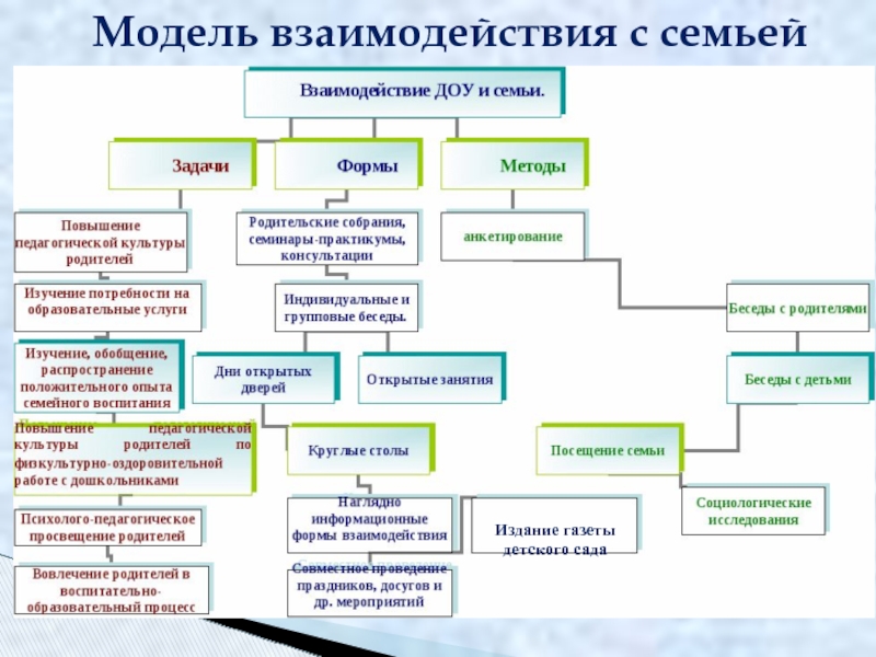 Схема возможности взаимодействия доу и начальной школы