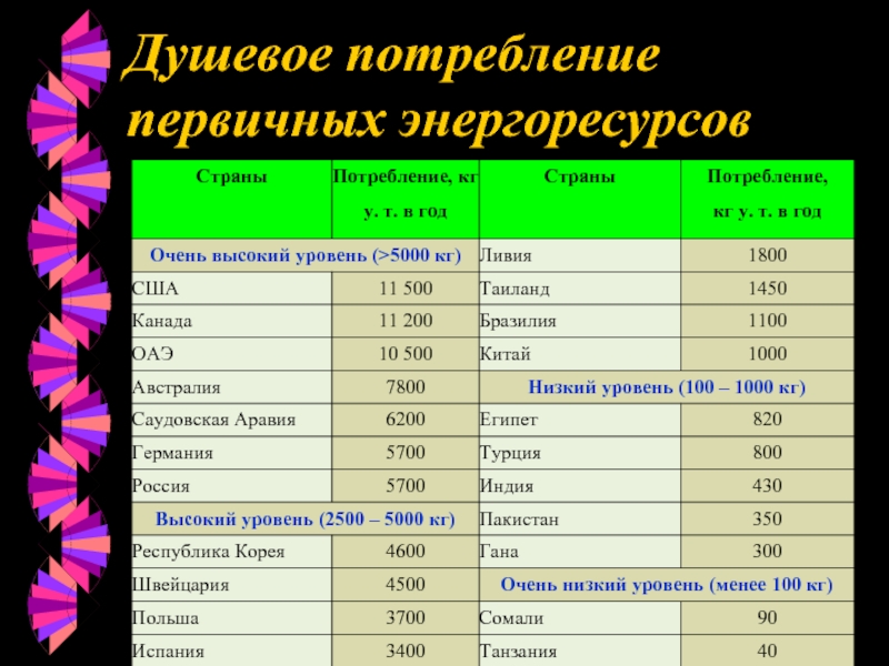 Топливно энергетический комплекс мира 10 класс презентация