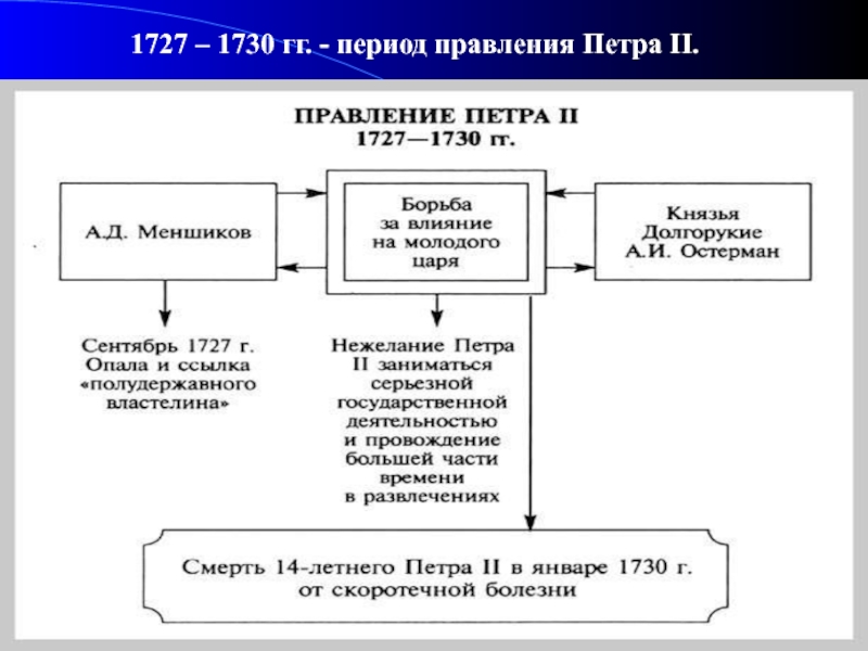 Годы царствования петра 2. Правление Петра 2. Дата правления Петра 2. Правление Петра II (1727–1730 гг.).