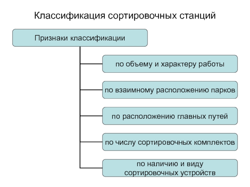 Характер станции. Классификация железнодорожных станций. Назначение и классификация железнодорожных станций. Классификация грузовых станций. Классификация ж.д. станций.