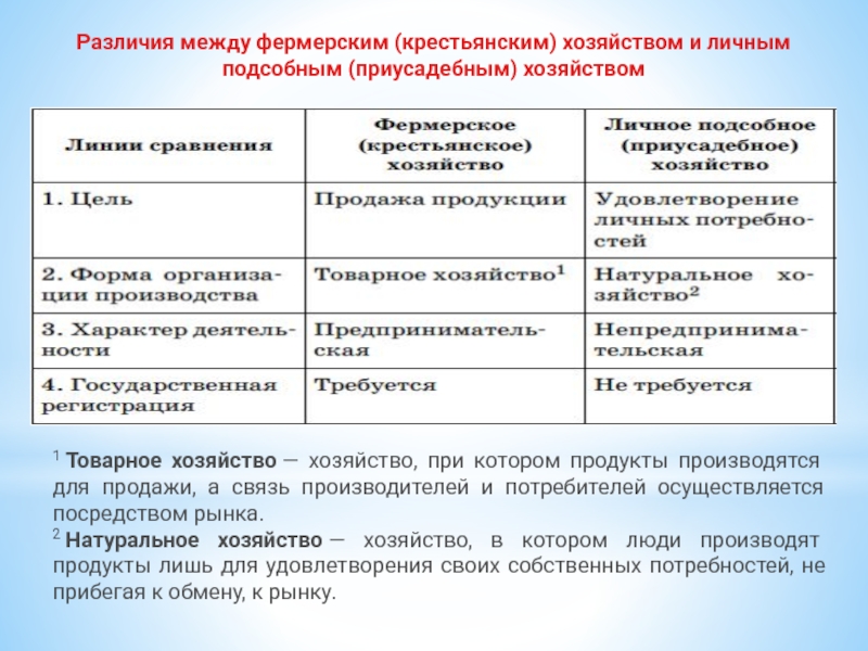 Организационно правовая форма крестьянские фермерские хозяйства. Разница между крестьянским и фермерским хозяйством. Различия между фермерским и личным хозяйством. Разница между приусадебным хозяйством и личным подсобным хозяйством. Крестьянское хозяйство и фермерское отличие.