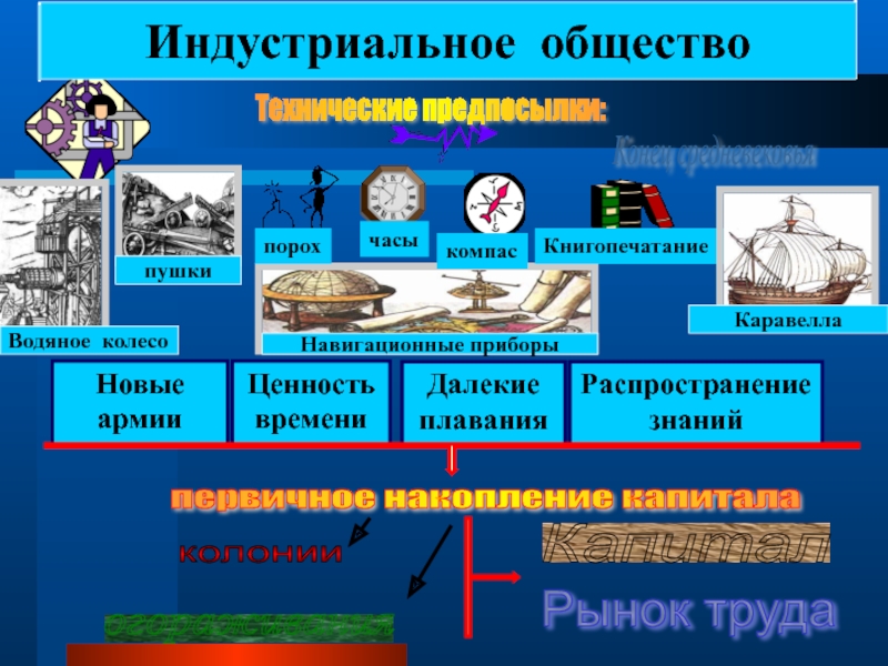 Типы обществ картинки