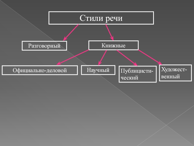 Стили речиРазговорныйКнижныеНаучныйОфициально-деловойПублицисти-ческийХудожест-венный