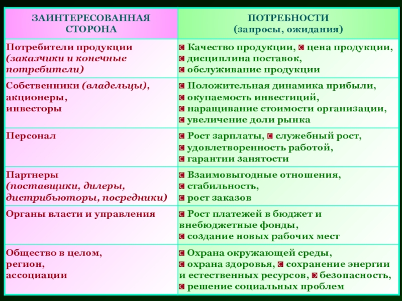 Основные заинтересованные стороны проекта и области их интересов