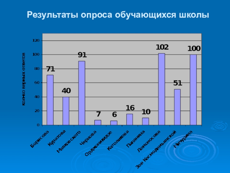 Опрос обучающихся