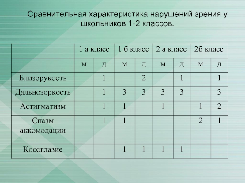 Нарушения зрения таблица. Зрительные нарушения школьников. Характеристика нарушения зрения. Нарушители класса список. Тест оценки риска нарушений зрения у школьников.