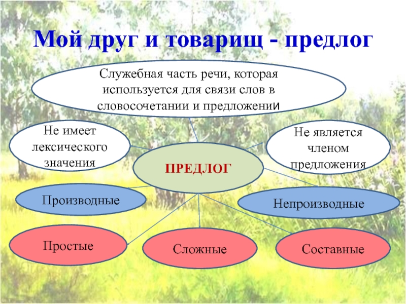 Служебные части речи предлог как служебная часть речи правописание предлогов 10 класс презентация