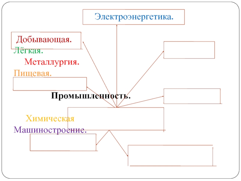 Какая бывает промышленность 3 класс проверочная работа