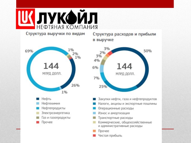 Организационная структура лукойл схема